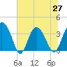 Airy Hall Plantation tide chart for Sunday, June 27, 2021