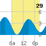 Airy Hall Plantation tide chart for Tuesday, June 29, 2021