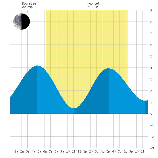 Airy Hall Plantation tide chart for Wednesday, June 2, 2021