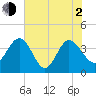 Airy Hall Plantation tide chart for Wednesday, June 2, 2021
