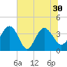 Airy Hall Plantation tide chart for Wednesday, June 30, 2021