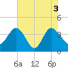 Airy Hall Plantation tide chart for Thursday, June 3, 2021