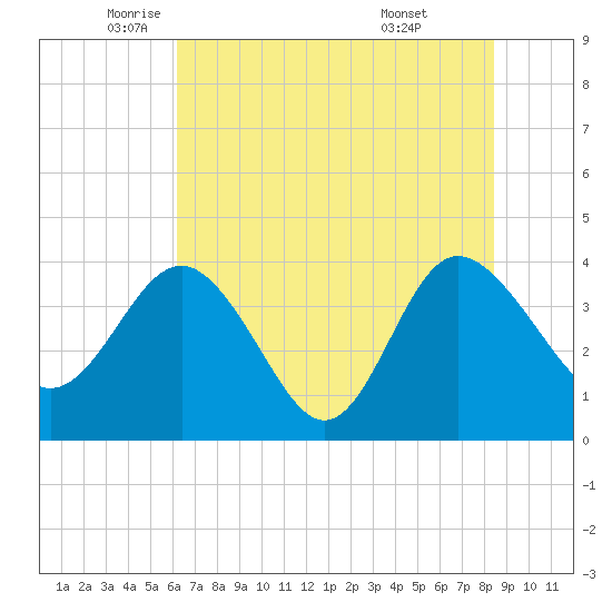 Airy Hall Plantation tide chart for Friday, June 4, 2021