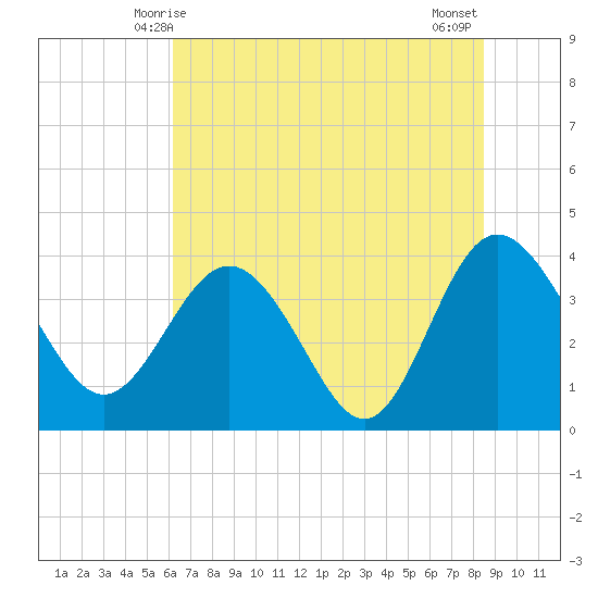 Airy Hall Plantation tide chart for Monday, June 7, 2021