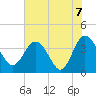 Airy Hall Plantation tide chart for Monday, June 7, 2021