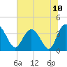 Airy Hall Plantation tide chart for Saturday, July 10, 2021