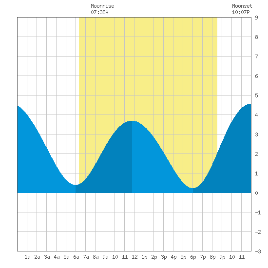 Airy Hall Plantation tide chart for Sunday, July 11, 2021