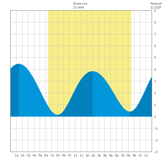 Airy Hall Plantation tide chart for Wednesday, July 14, 2021