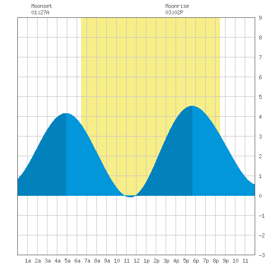 Airy Hall Plantation tide chart for Sunday, July 18, 2021