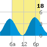 Airy Hall Plantation tide chart for Sunday, July 18, 2021