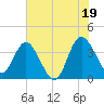 Airy Hall Plantation tide chart for Monday, July 19, 2021