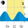 Airy Hall Plantation tide chart for Thursday, July 1, 2021