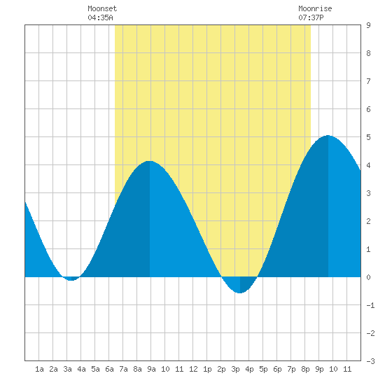 Airy Hall Plantation tide chart for Thursday, July 22, 2021