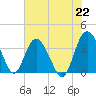 Airy Hall Plantation tide chart for Thursday, July 22, 2021
