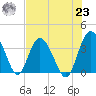 Airy Hall Plantation tide chart for Friday, July 23, 2021