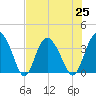 Airy Hall Plantation tide chart for Sunday, July 25, 2021