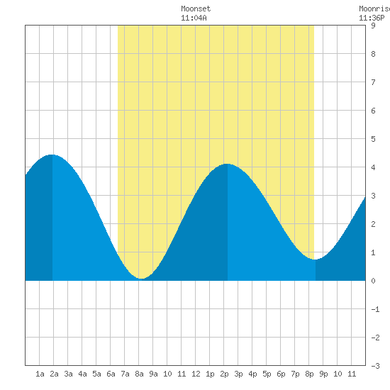 Airy Hall Plantation tide chart for Wednesday, July 28, 2021