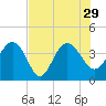 Airy Hall Plantation tide chart for Thursday, July 29, 2021