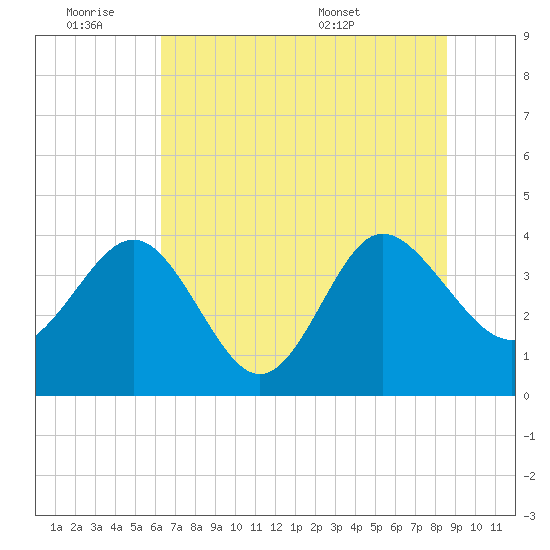 Airy Hall Plantation tide chart for Friday, July 2, 2021