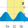 Airy Hall Plantation tide chart for Friday, July 2, 2021