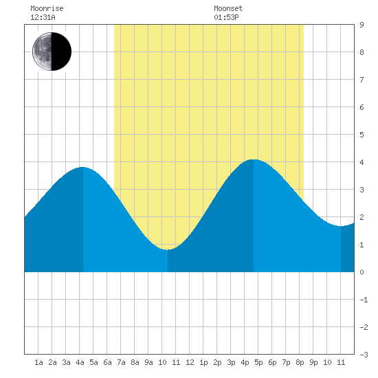 Airy Hall Plantation tide chart for Saturday, July 31, 2021