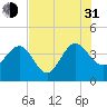 Airy Hall Plantation tide chart for Saturday, July 31, 2021