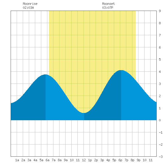 Airy Hall Plantation tide chart for Saturday, July 3, 2021