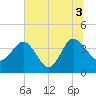 Airy Hall Plantation tide chart for Saturday, July 3, 2021