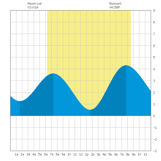 Airy Hall Plantation tide chart for Monday, July 5, 2021