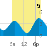 Airy Hall Plantation tide chart for Monday, July 5, 2021