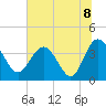 Airy Hall Plantation tide chart for Thursday, July 8, 2021