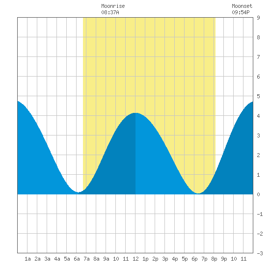 Airy Hall Plantation tide chart for Tuesday, August 10, 2021