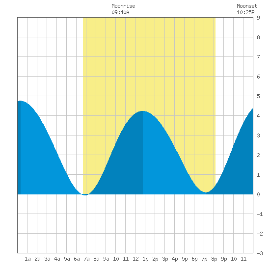 Airy Hall Plantation tide chart for Wednesday, August 11, 2021