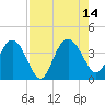 Airy Hall Plantation tide chart for Saturday, August 14, 2021