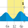 Airy Hall Plantation tide chart for Sunday, August 1, 2021