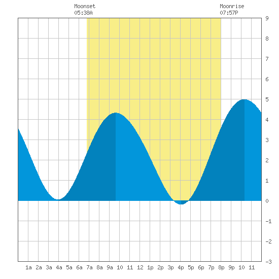 Airy Hall Plantation tide chart for Saturday, August 21, 2021