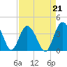Airy Hall Plantation tide chart for Saturday, August 21, 2021