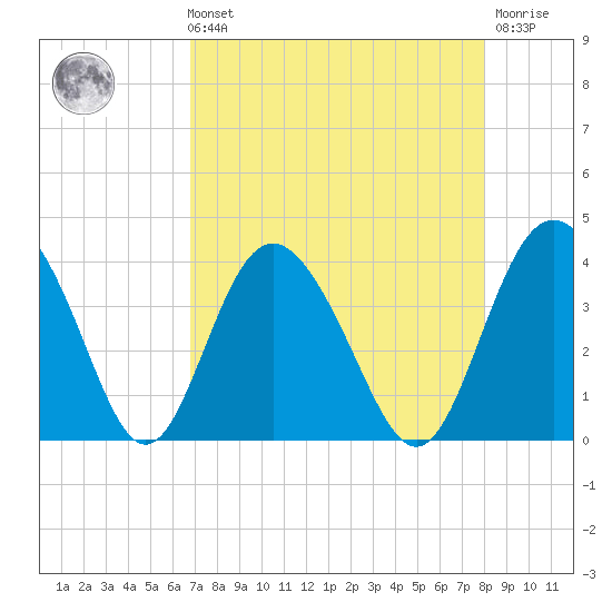 Airy Hall Plantation tide chart for Sunday, August 22, 2021
