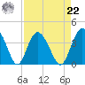 Airy Hall Plantation tide chart for Sunday, August 22, 2021