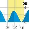 Airy Hall Plantation tide chart for Monday, August 23, 2021