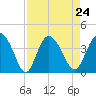 Airy Hall Plantation tide chart for Tuesday, August 24, 2021