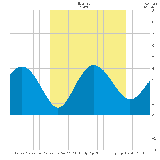 Airy Hall Plantation tide chart for Friday, August 27, 2021
