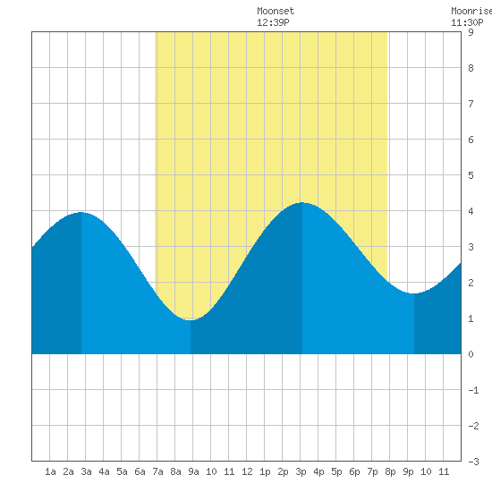 Airy Hall Plantation tide chart for Saturday, August 28, 2021
