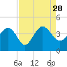 Airy Hall Plantation tide chart for Saturday, August 28, 2021