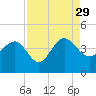 Airy Hall Plantation tide chart for Sunday, August 29, 2021