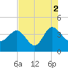 Airy Hall Plantation tide chart for Monday, August 2, 2021