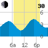Airy Hall Plantation tide chart for Monday, August 30, 2021