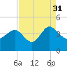 Airy Hall Plantation tide chart for Tuesday, August 31, 2021