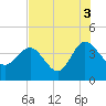 Airy Hall Plantation tide chart for Tuesday, August 3, 2021