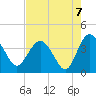 Airy Hall Plantation tide chart for Saturday, August 7, 2021